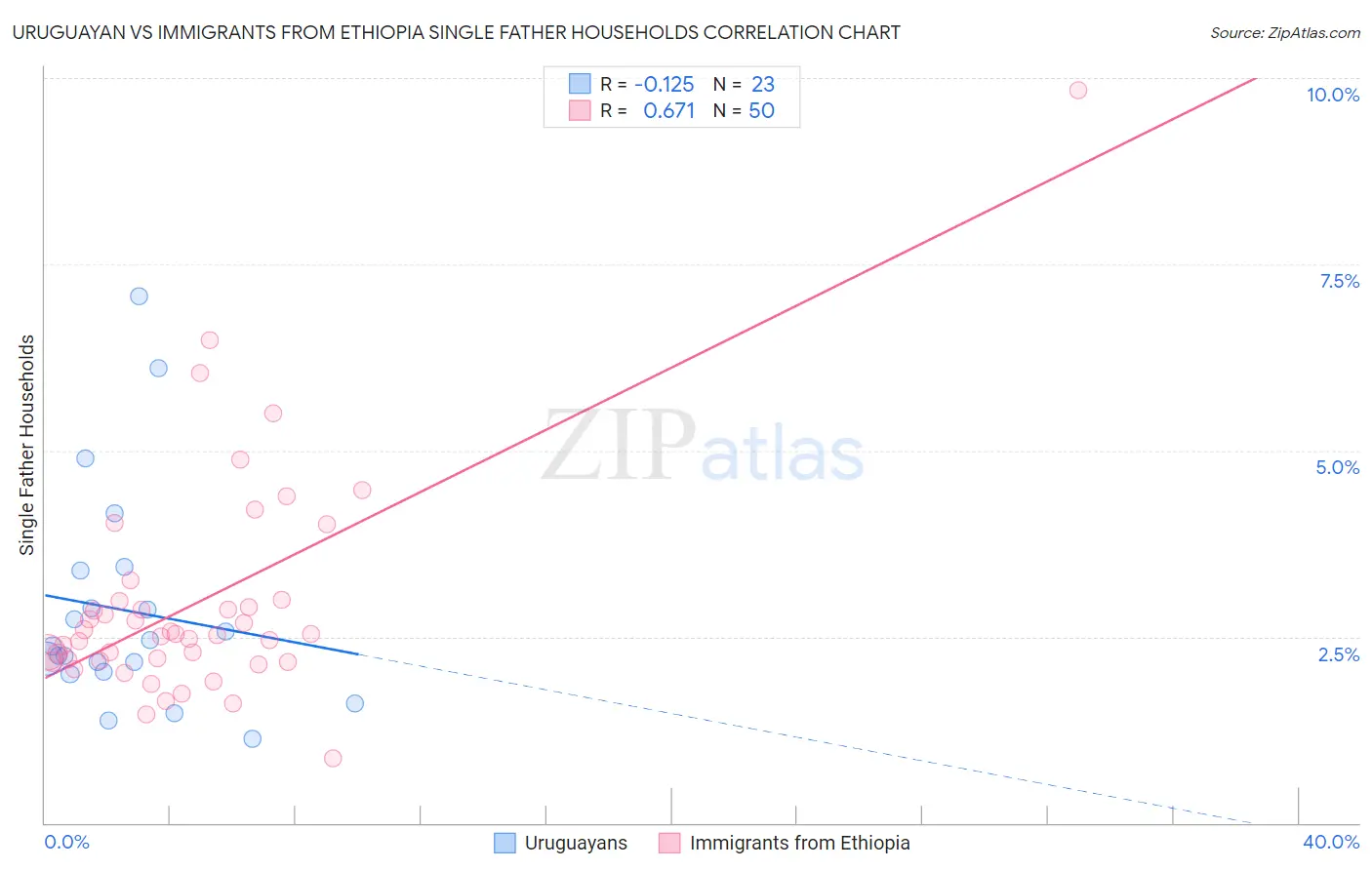 Uruguayan vs Immigrants from Ethiopia Single Father Households