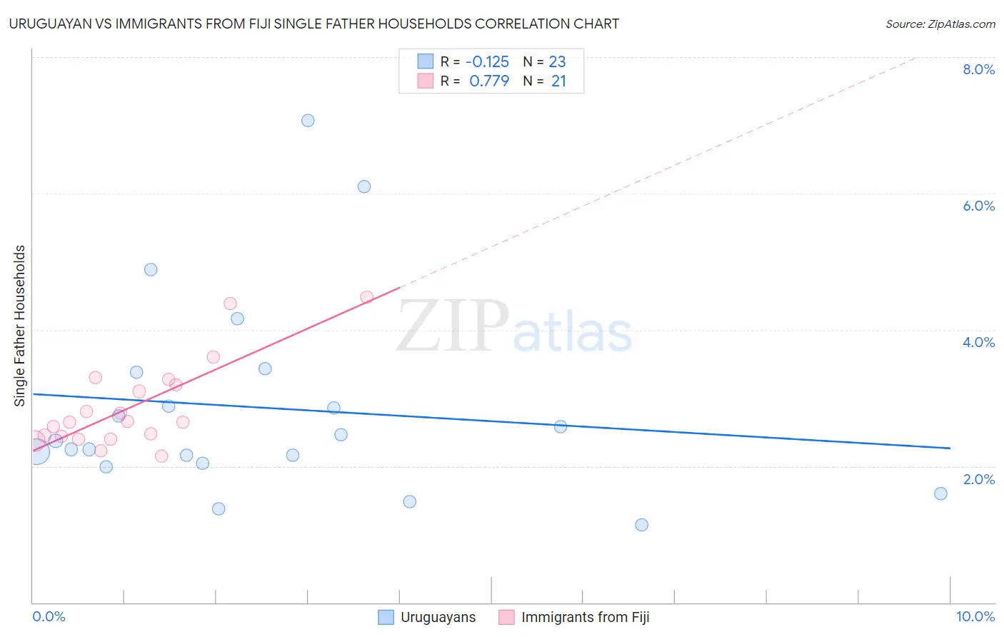 Uruguayan vs Immigrants from Fiji Single Father Households