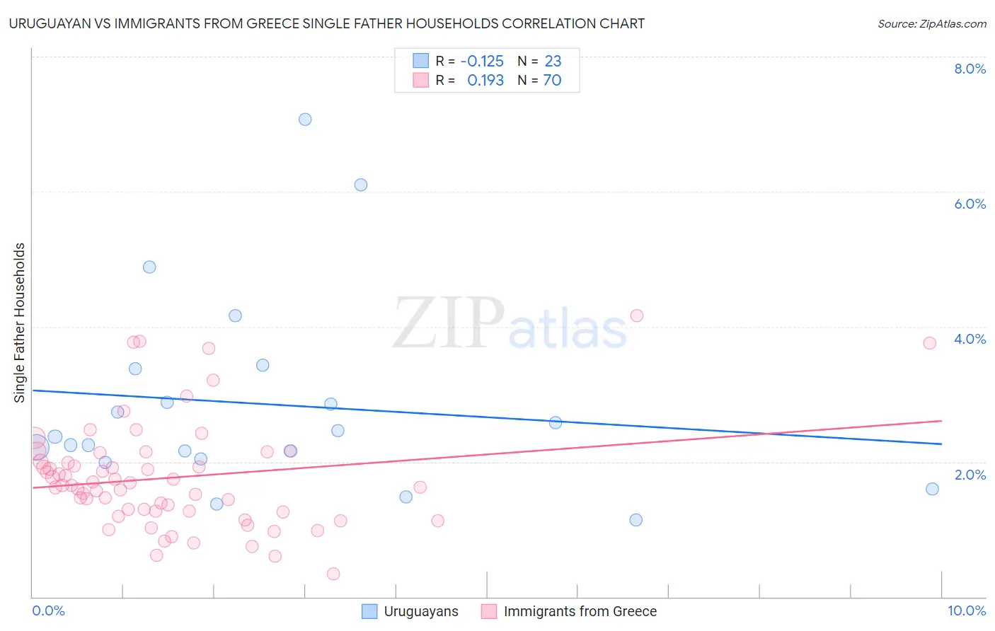 Uruguayan vs Immigrants from Greece Single Father Households