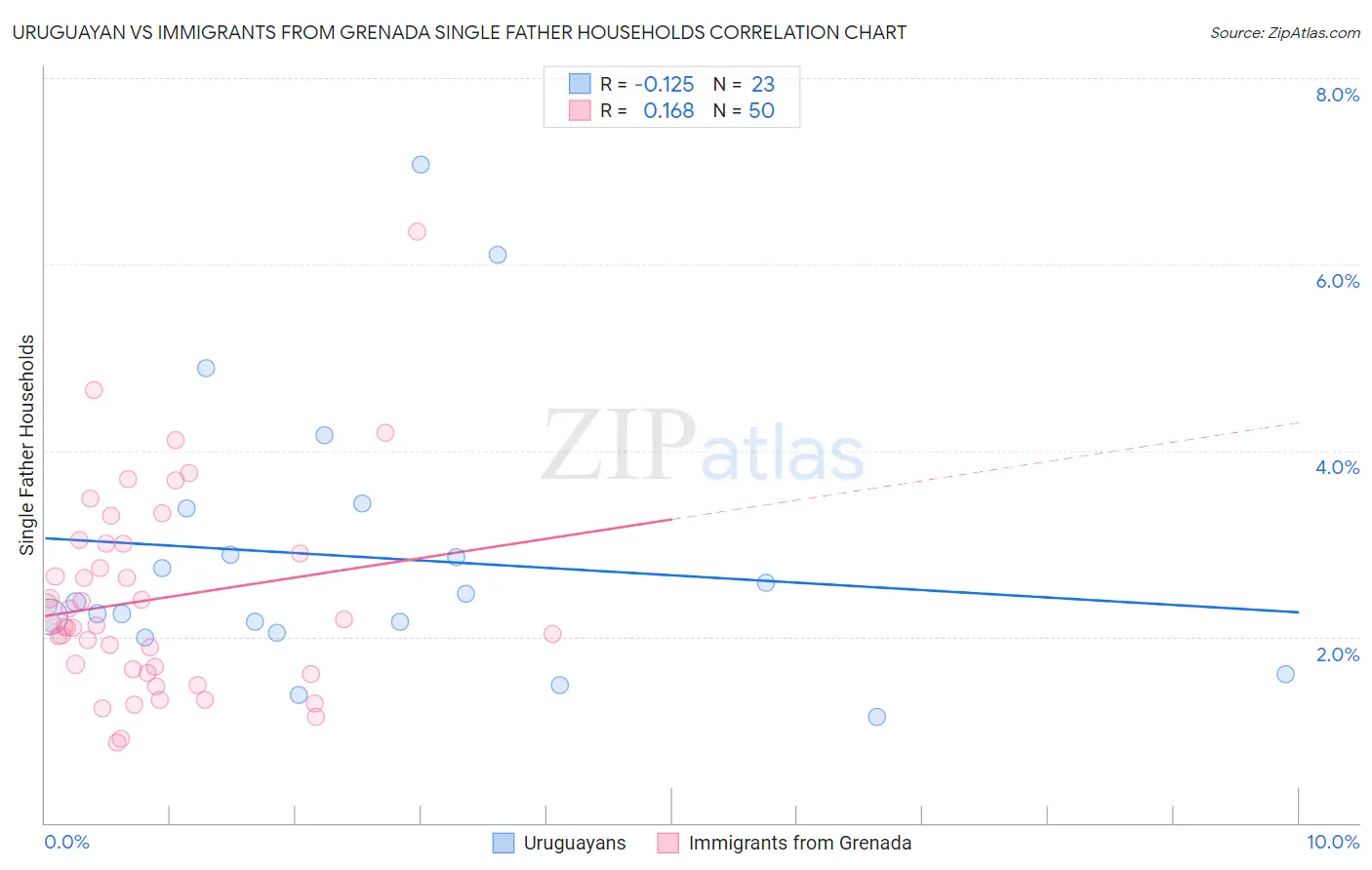 Uruguayan vs Immigrants from Grenada Single Father Households
