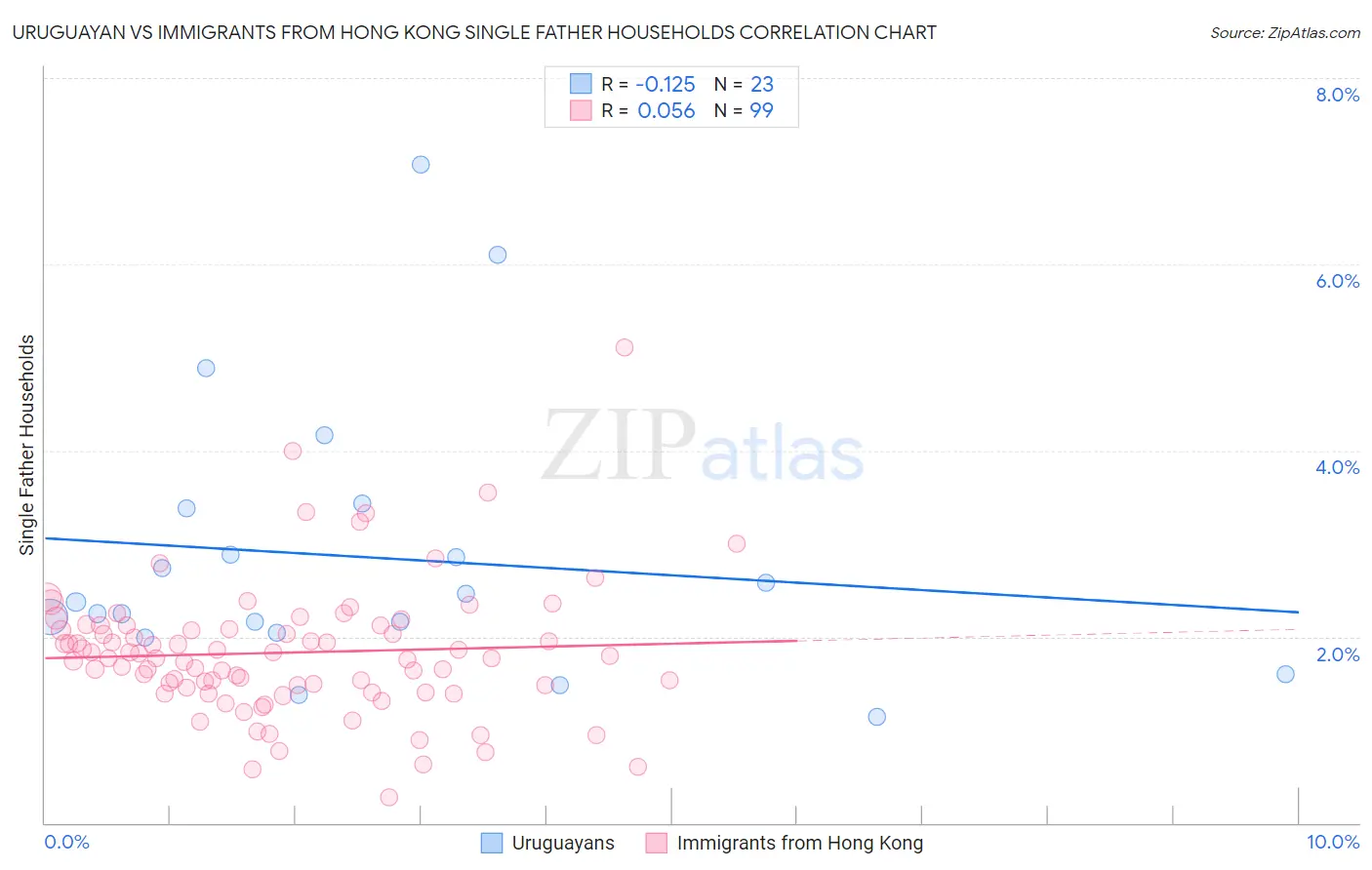 Uruguayan vs Immigrants from Hong Kong Single Father Households