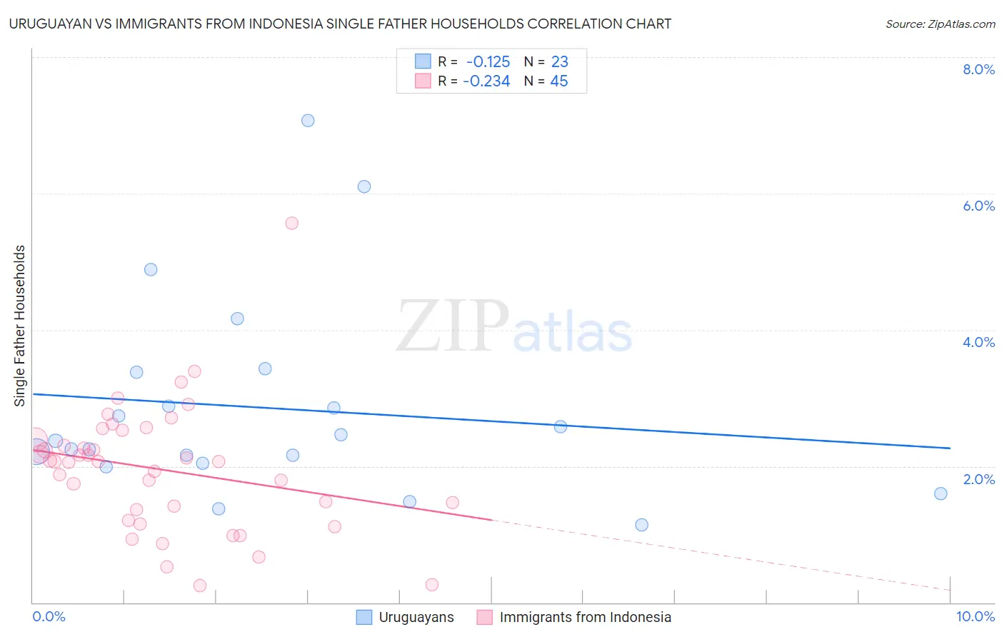 Uruguayan vs Immigrants from Indonesia Single Father Households