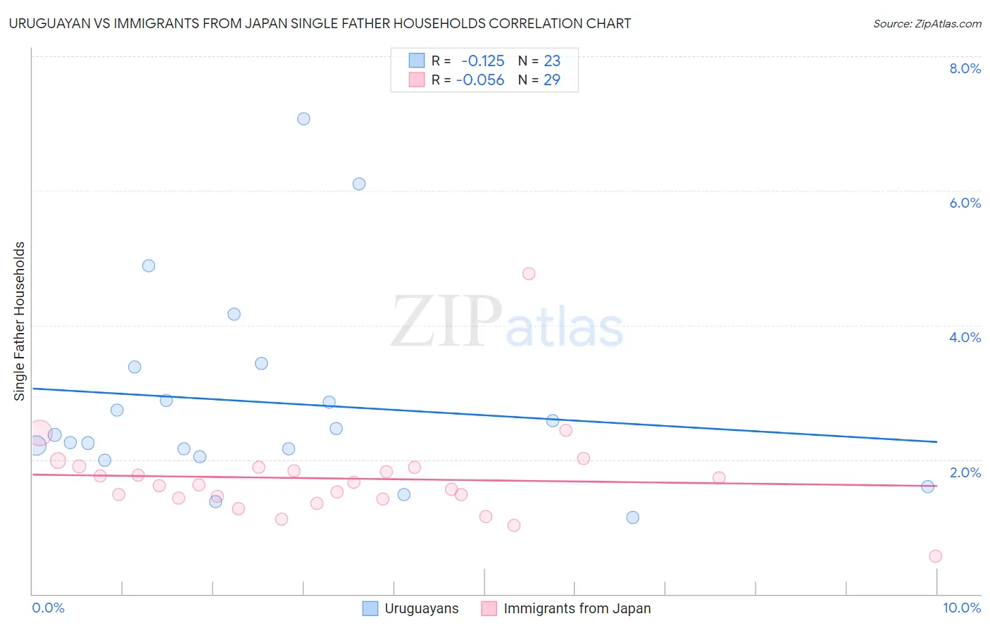 Uruguayan vs Immigrants from Japan Single Father Households