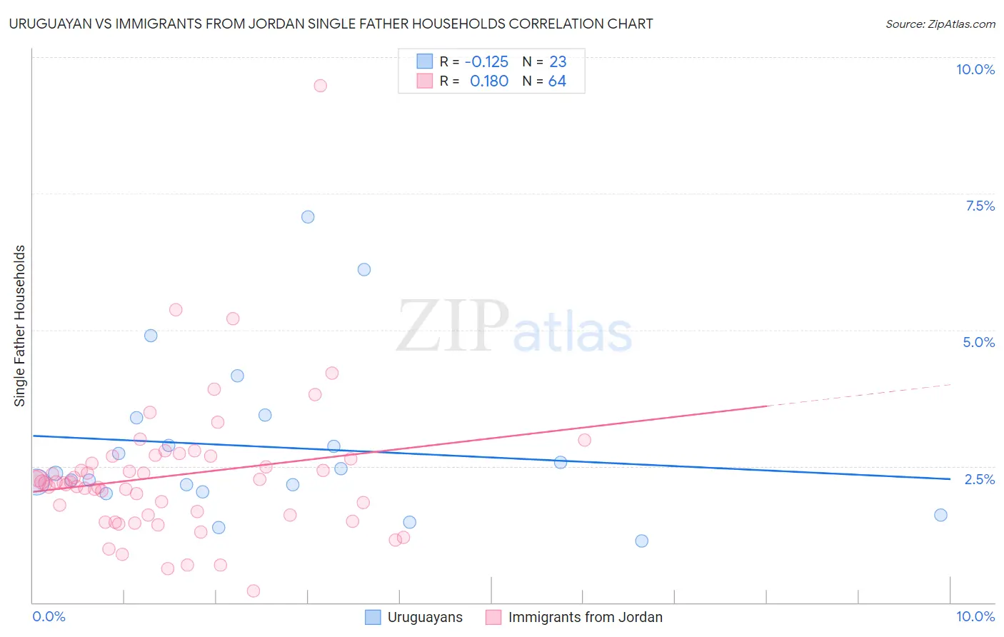 Uruguayan vs Immigrants from Jordan Single Father Households