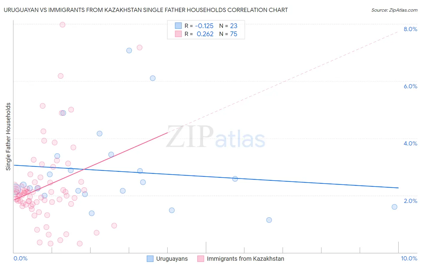 Uruguayan vs Immigrants from Kazakhstan Single Father Households