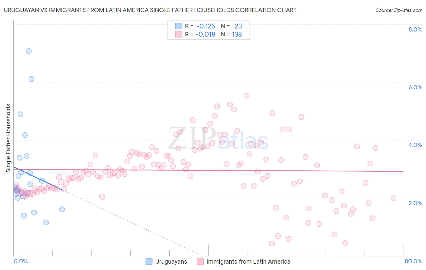 Uruguayan vs Immigrants from Latin America Single Father Households