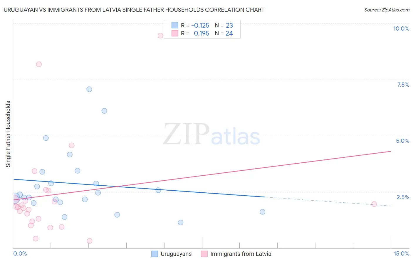 Uruguayan vs Immigrants from Latvia Single Father Households