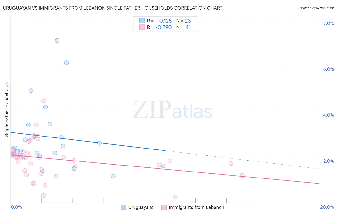 Uruguayan vs Immigrants from Lebanon Single Father Households