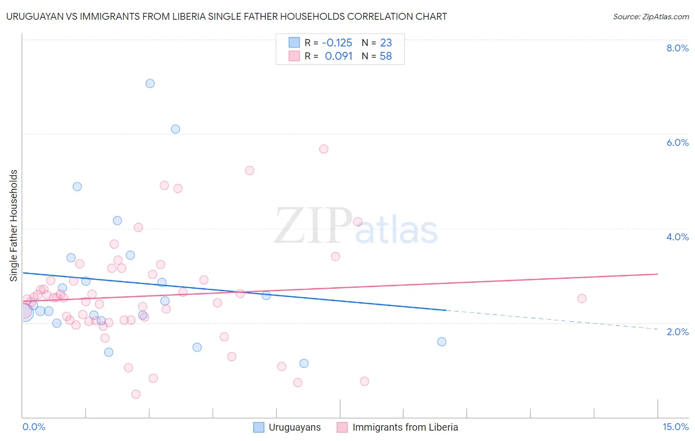 Uruguayan vs Immigrants from Liberia Single Father Households