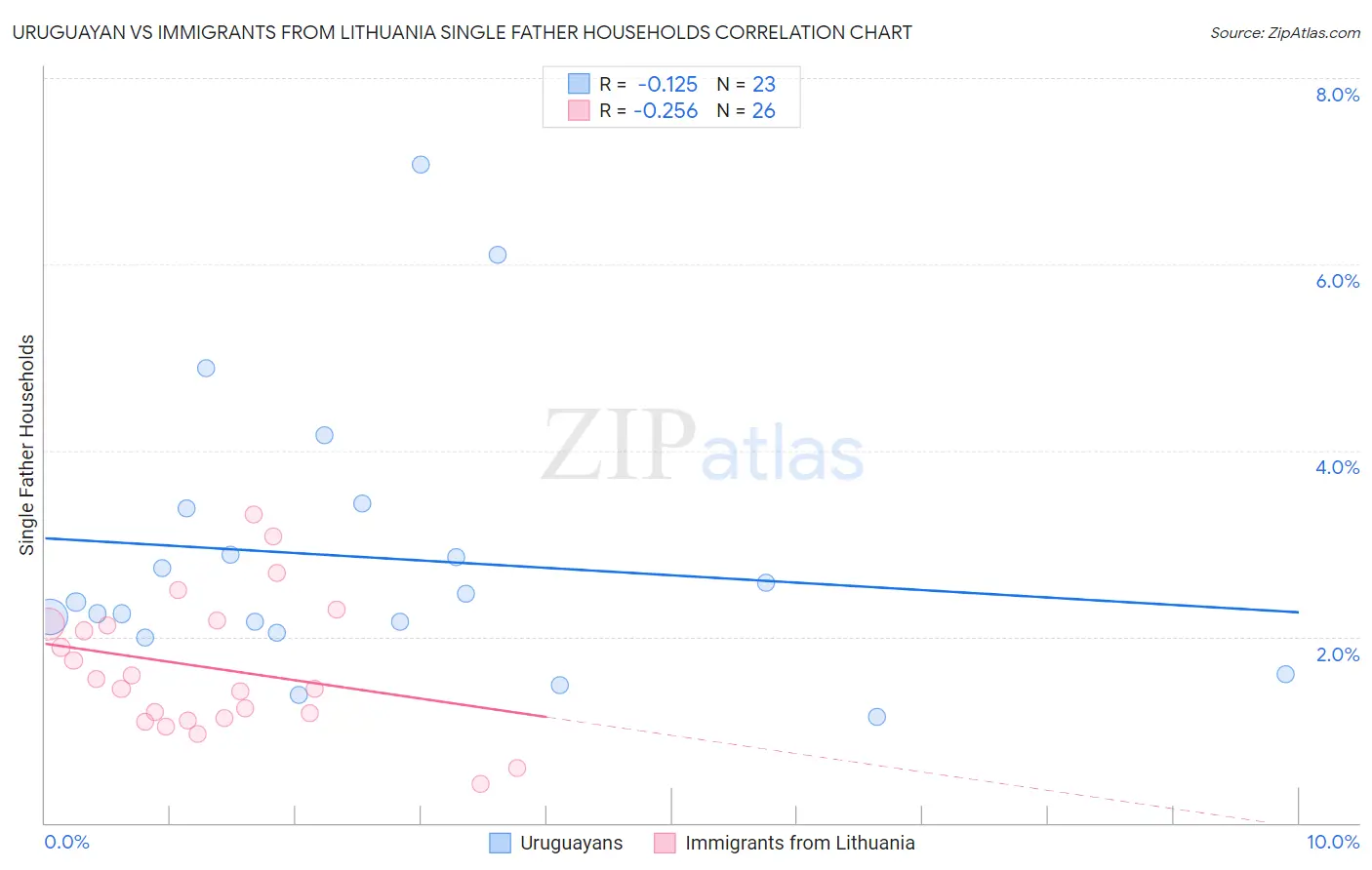 Uruguayan vs Immigrants from Lithuania Single Father Households