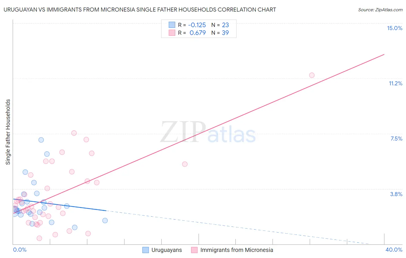 Uruguayan vs Immigrants from Micronesia Single Father Households
