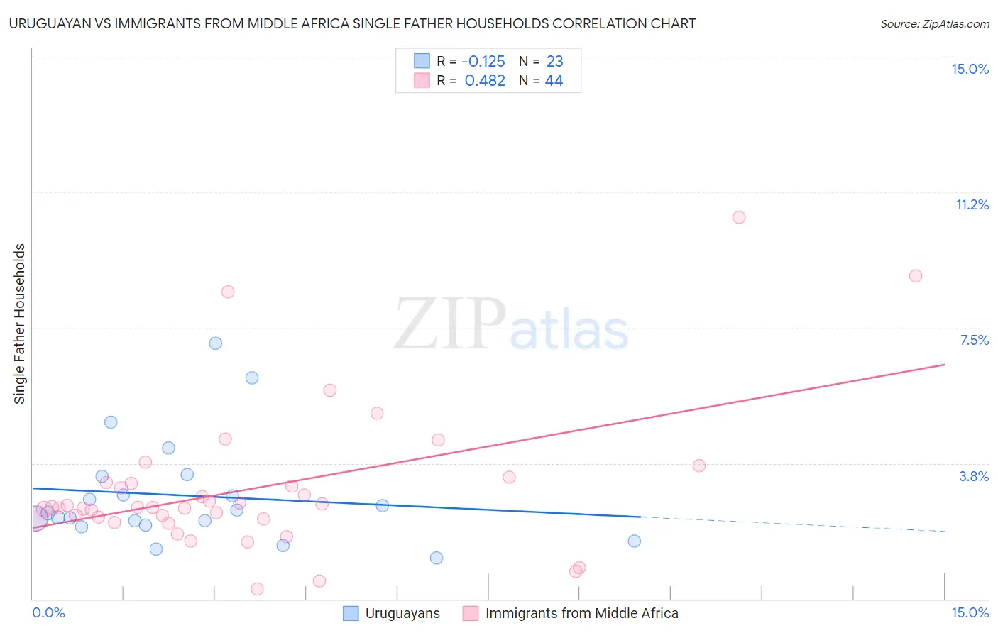 Uruguayan vs Immigrants from Middle Africa Single Father Households