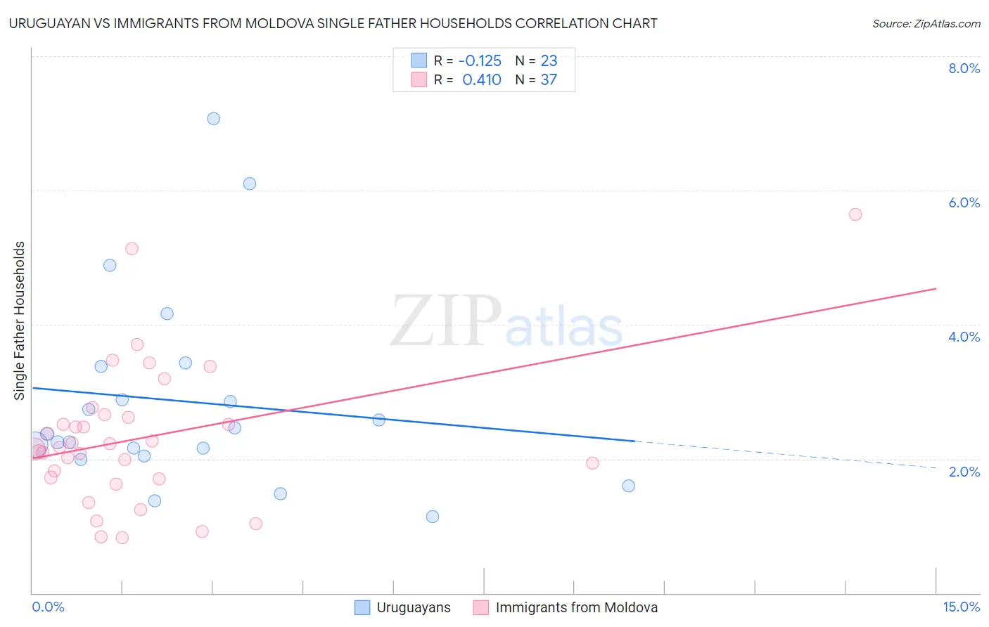Uruguayan vs Immigrants from Moldova Single Father Households