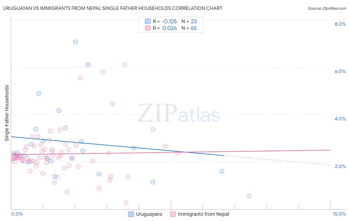 Uruguayan vs Immigrants from Nepal Single Father Households