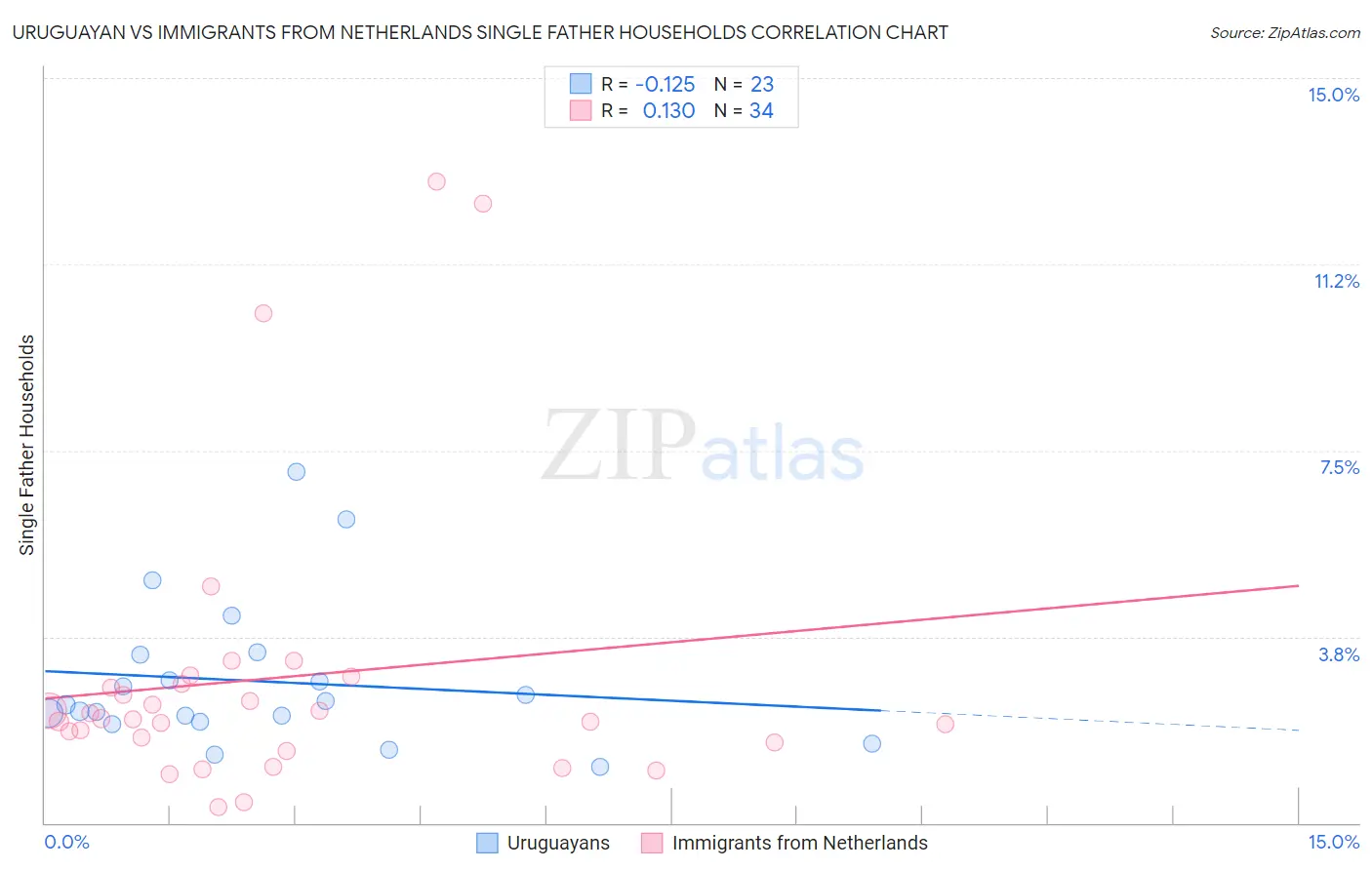 Uruguayan vs Immigrants from Netherlands Single Father Households