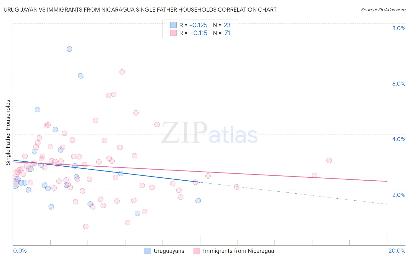 Uruguayan vs Immigrants from Nicaragua Single Father Households