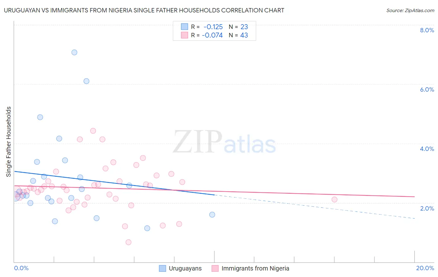 Uruguayan vs Immigrants from Nigeria Single Father Households