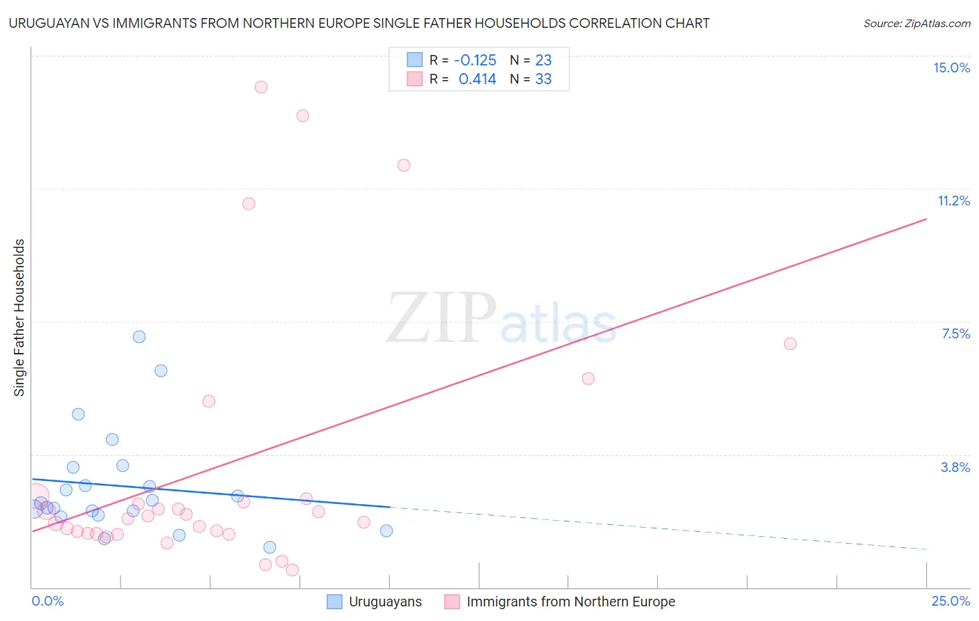 Uruguayan vs Immigrants from Northern Europe Single Father Households