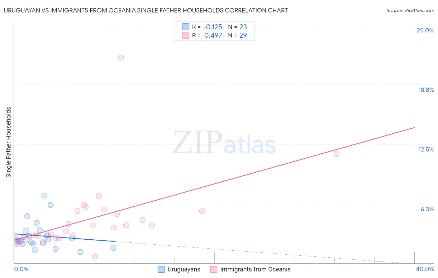 Uruguayan vs Immigrants from Oceania Single Father Households