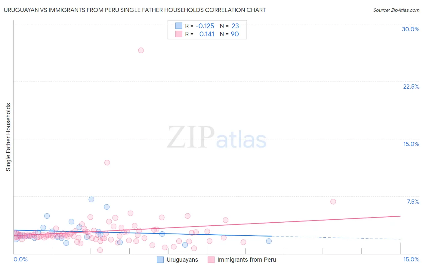 Uruguayan vs Immigrants from Peru Single Father Households