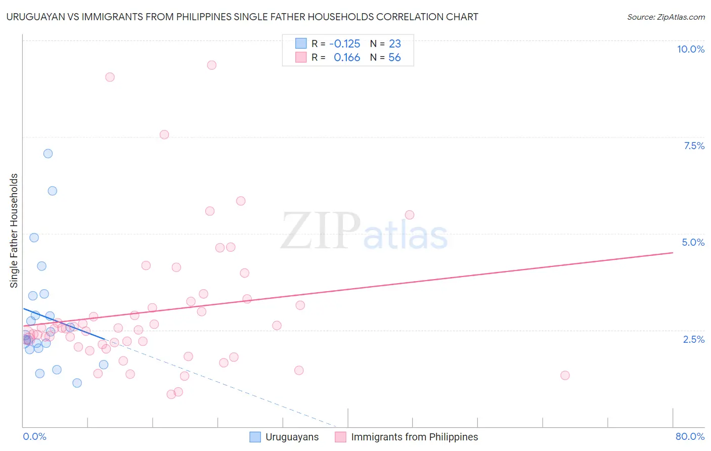 Uruguayan vs Immigrants from Philippines Single Father Households