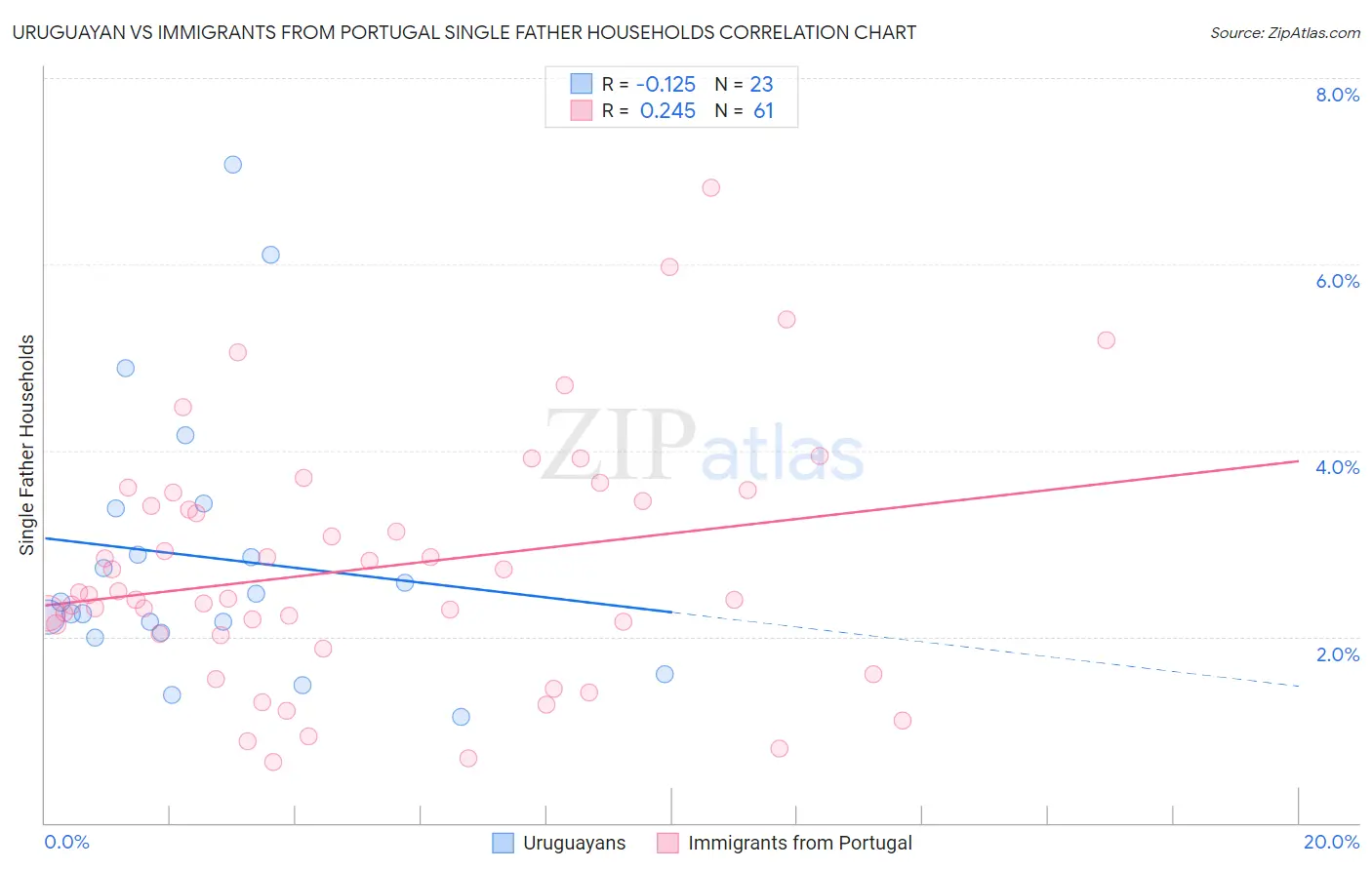 Uruguayan vs Immigrants from Portugal Single Father Households