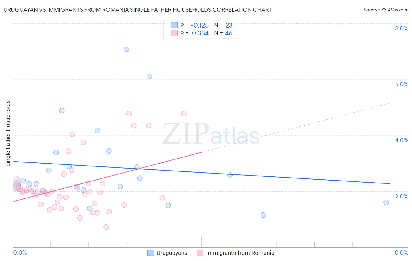 Uruguayan vs Immigrants from Romania Single Father Households