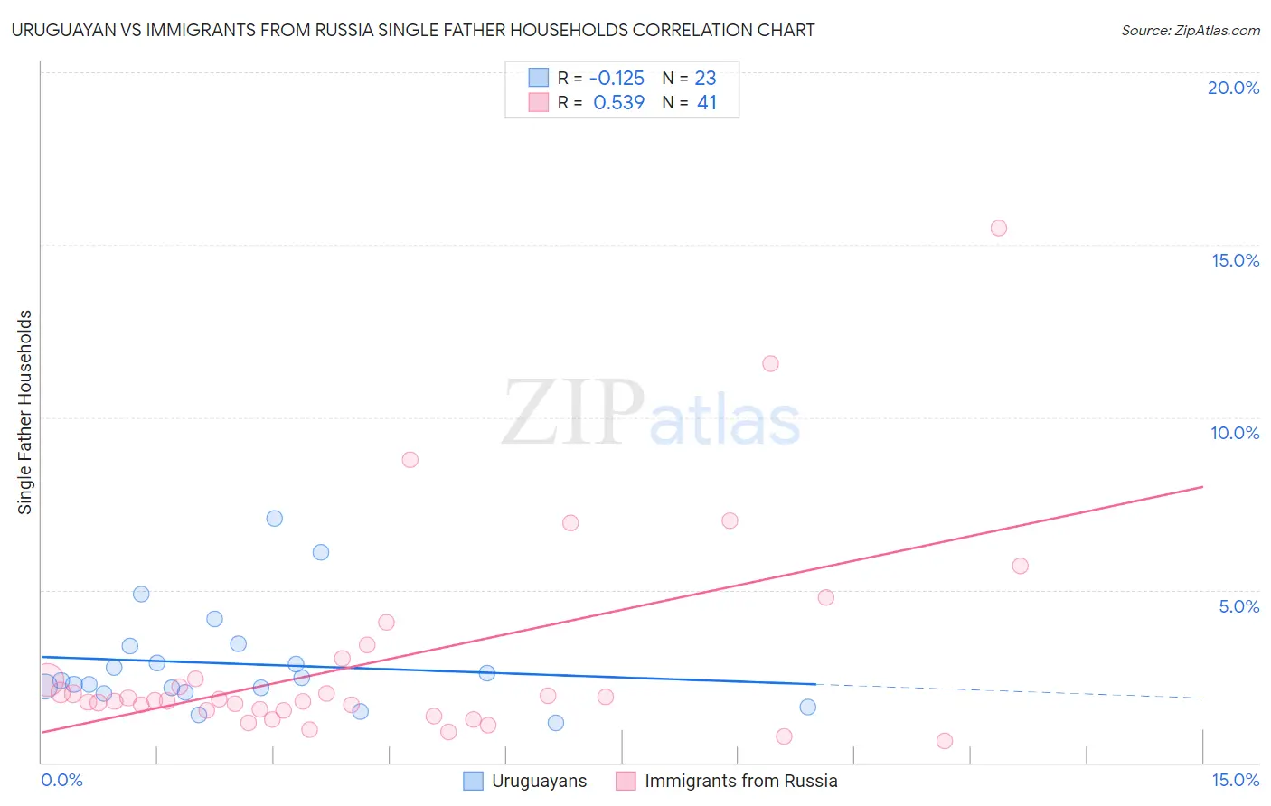 Uruguayan vs Immigrants from Russia Single Father Households
