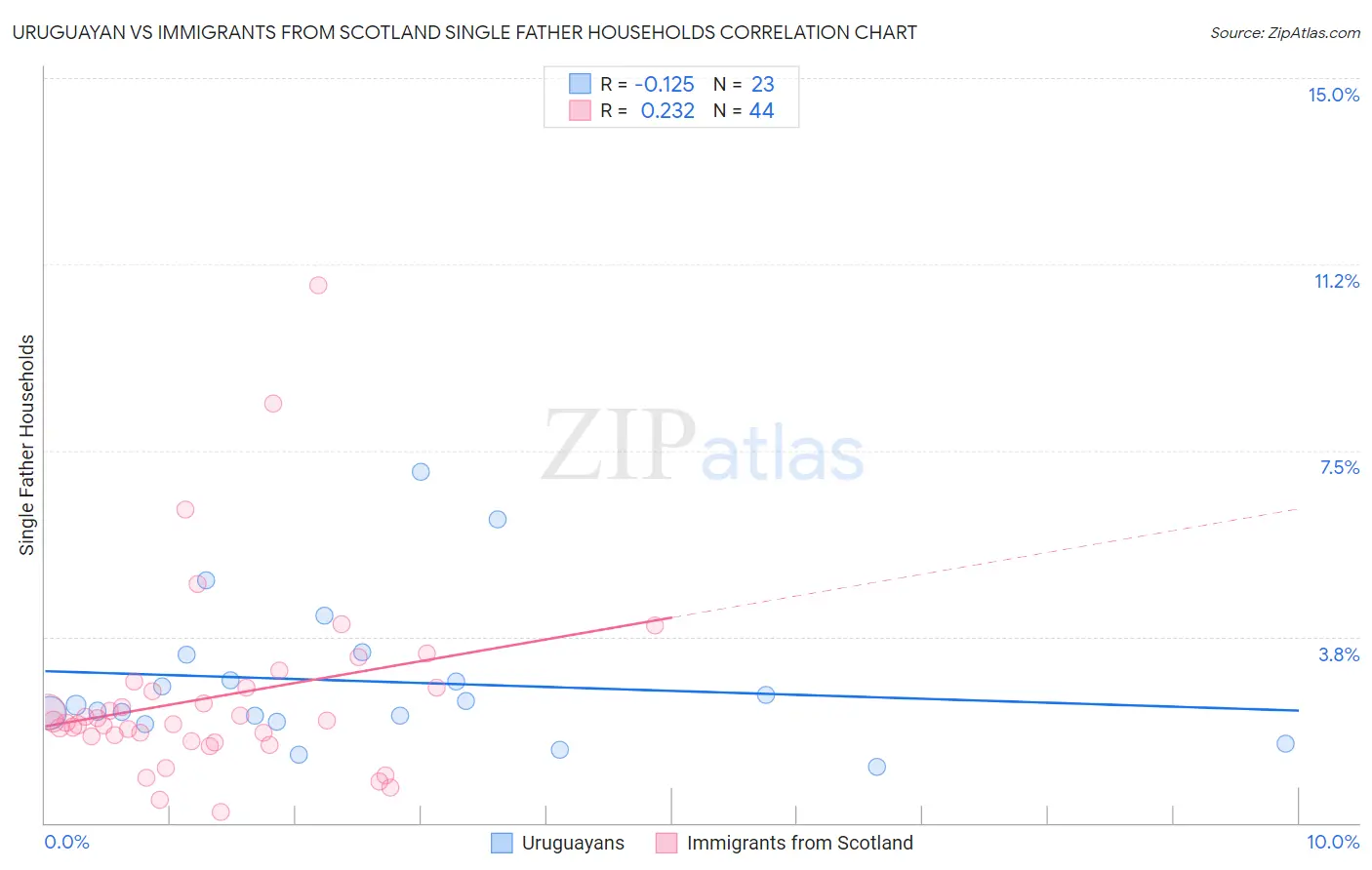 Uruguayan vs Immigrants from Scotland Single Father Households