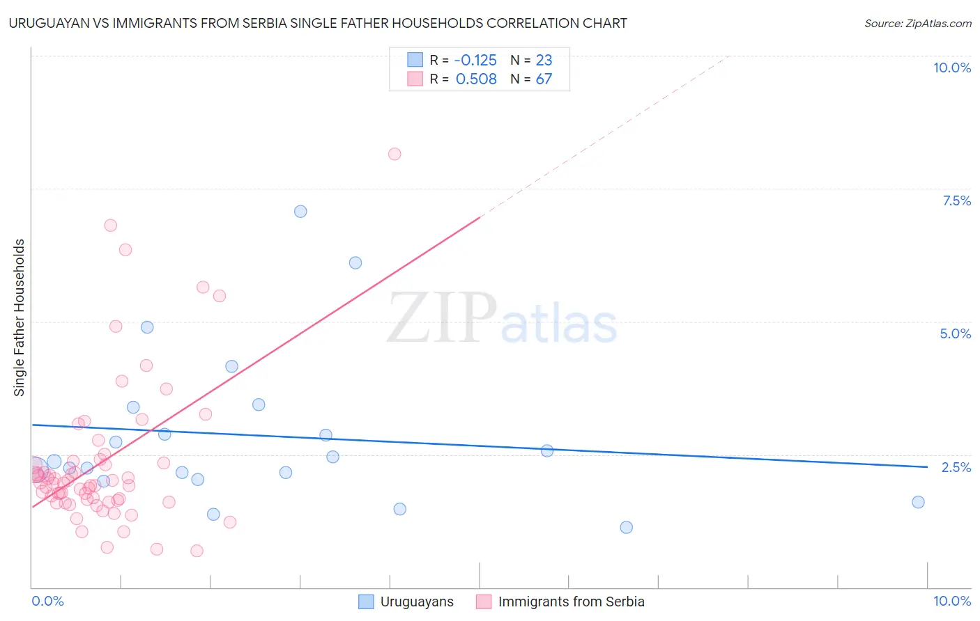 Uruguayan vs Immigrants from Serbia Single Father Households