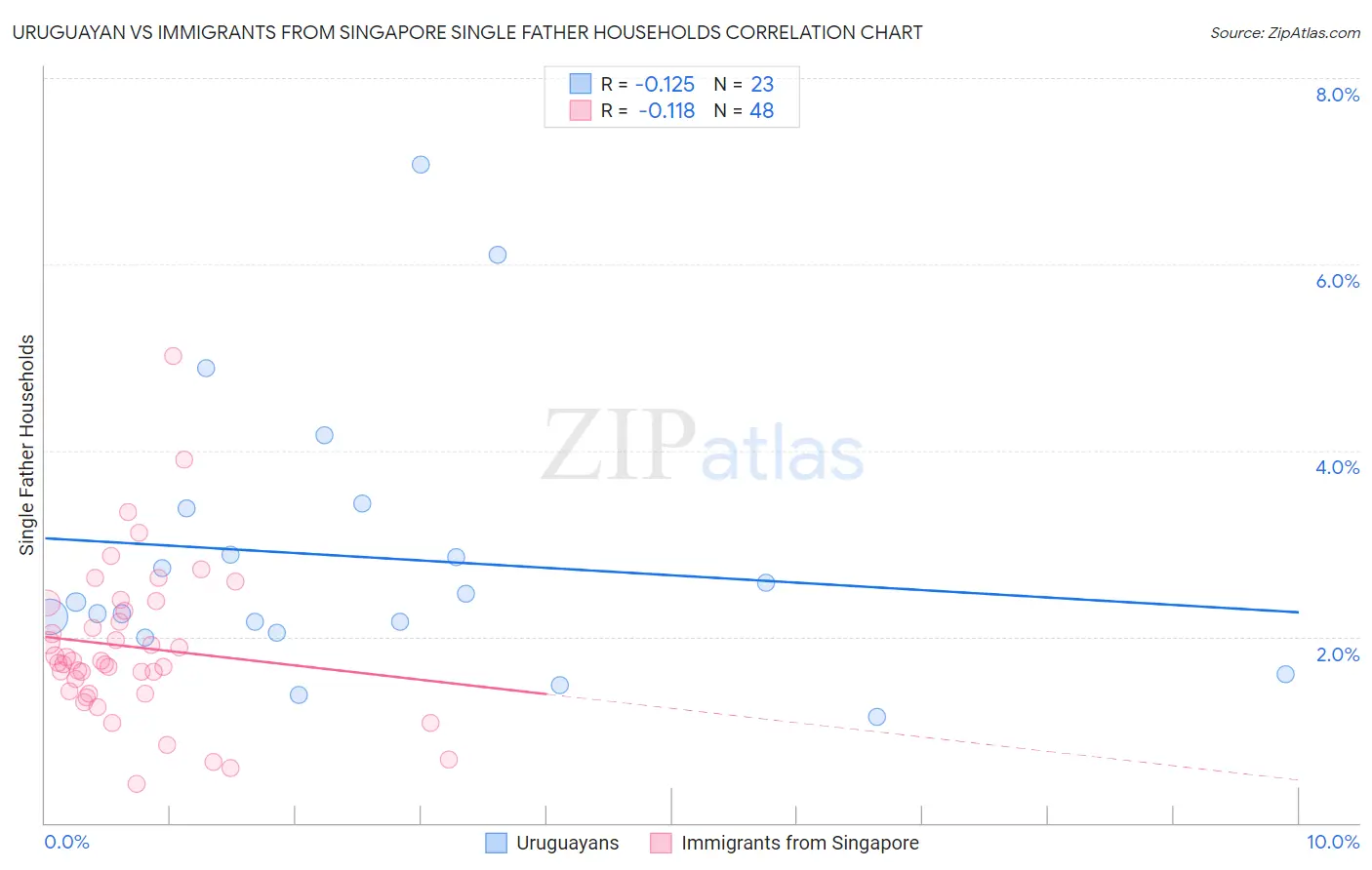 Uruguayan vs Immigrants from Singapore Single Father Households