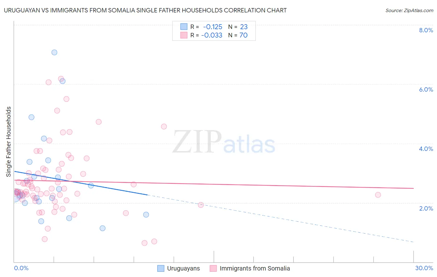 Uruguayan vs Immigrants from Somalia Single Father Households