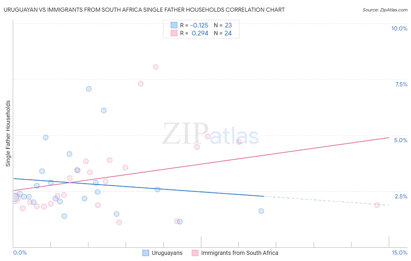 Uruguayan vs Immigrants from South Africa Single Father Households