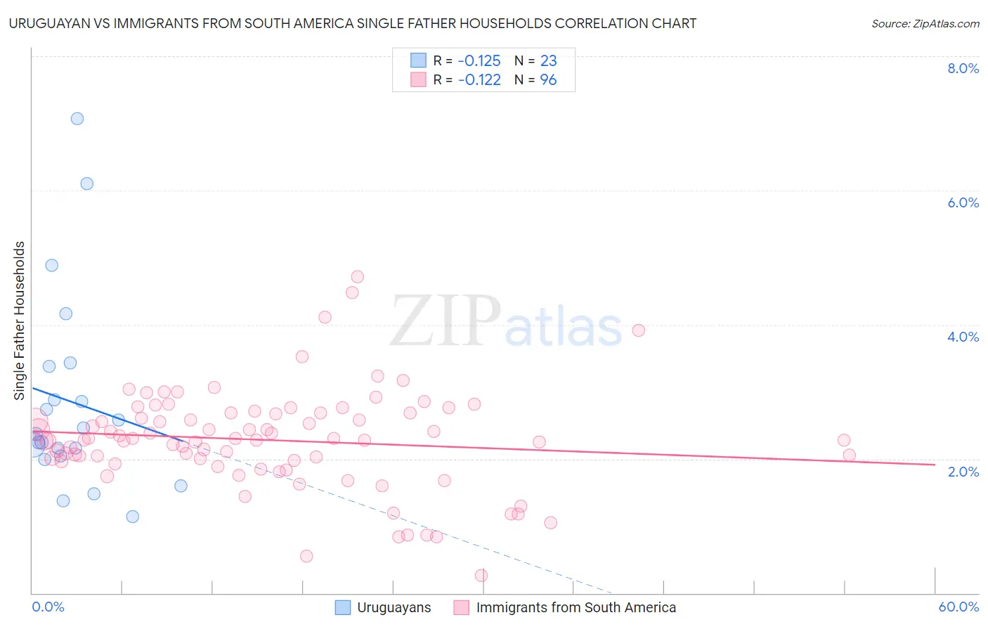 Uruguayan vs Immigrants from South America Single Father Households
