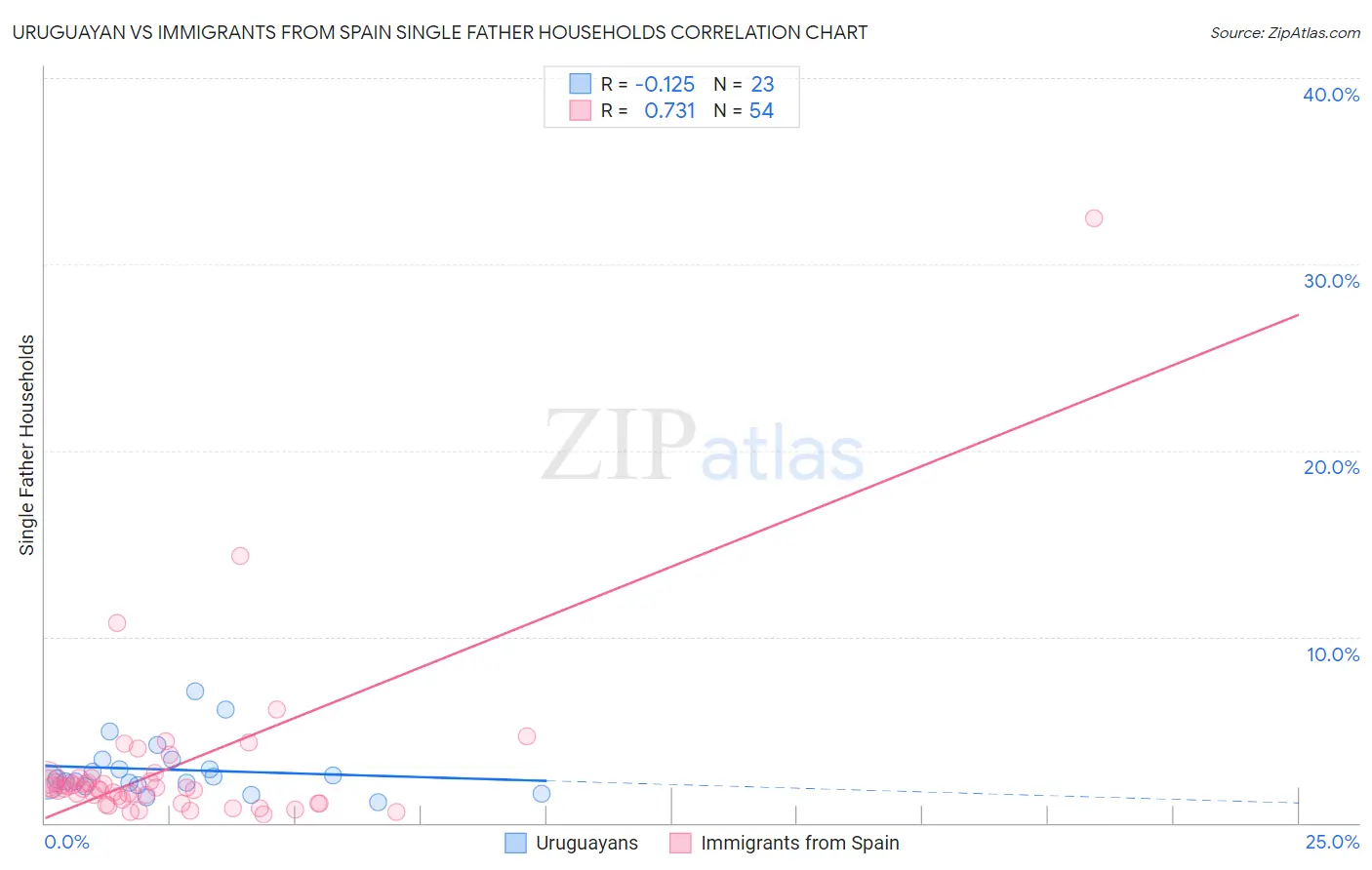 Uruguayan vs Immigrants from Spain Single Father Households