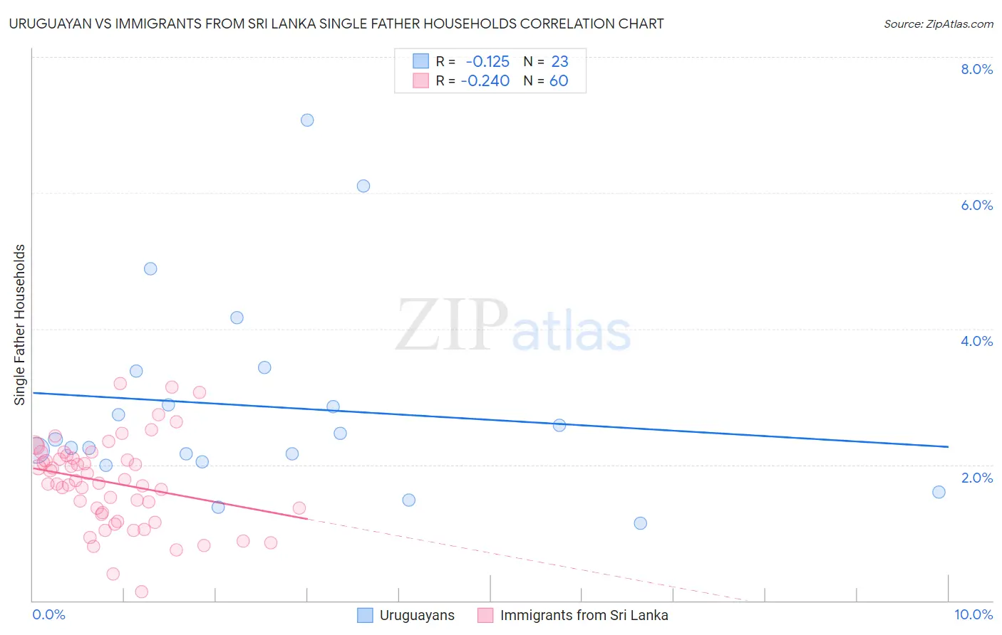 Uruguayan vs Immigrants from Sri Lanka Single Father Households