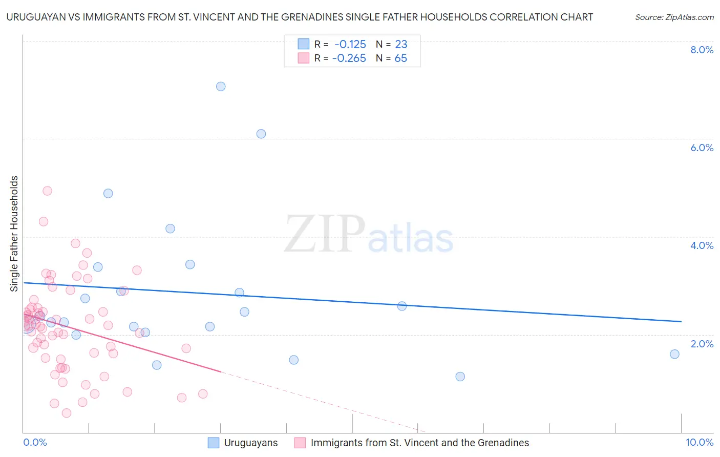 Uruguayan vs Immigrants from St. Vincent and the Grenadines Single Father Households