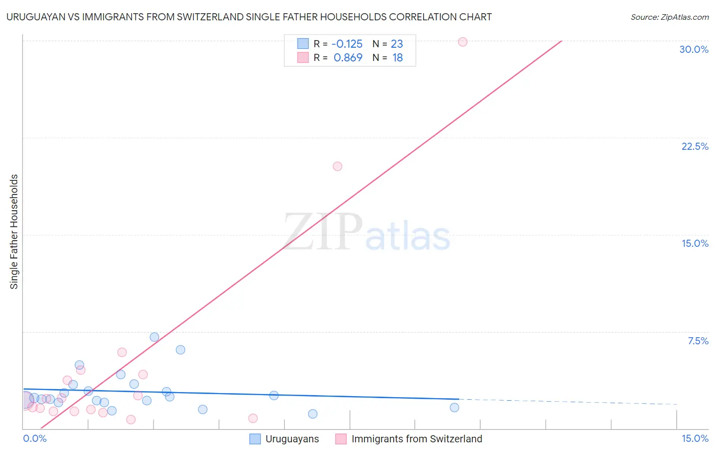 Uruguayan vs Immigrants from Switzerland Single Father Households
