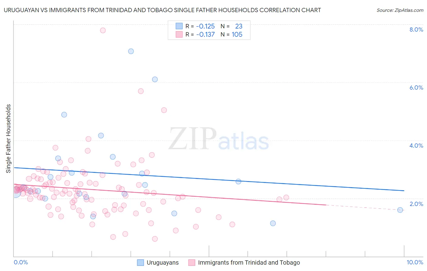 Uruguayan vs Immigrants from Trinidad and Tobago Single Father Households