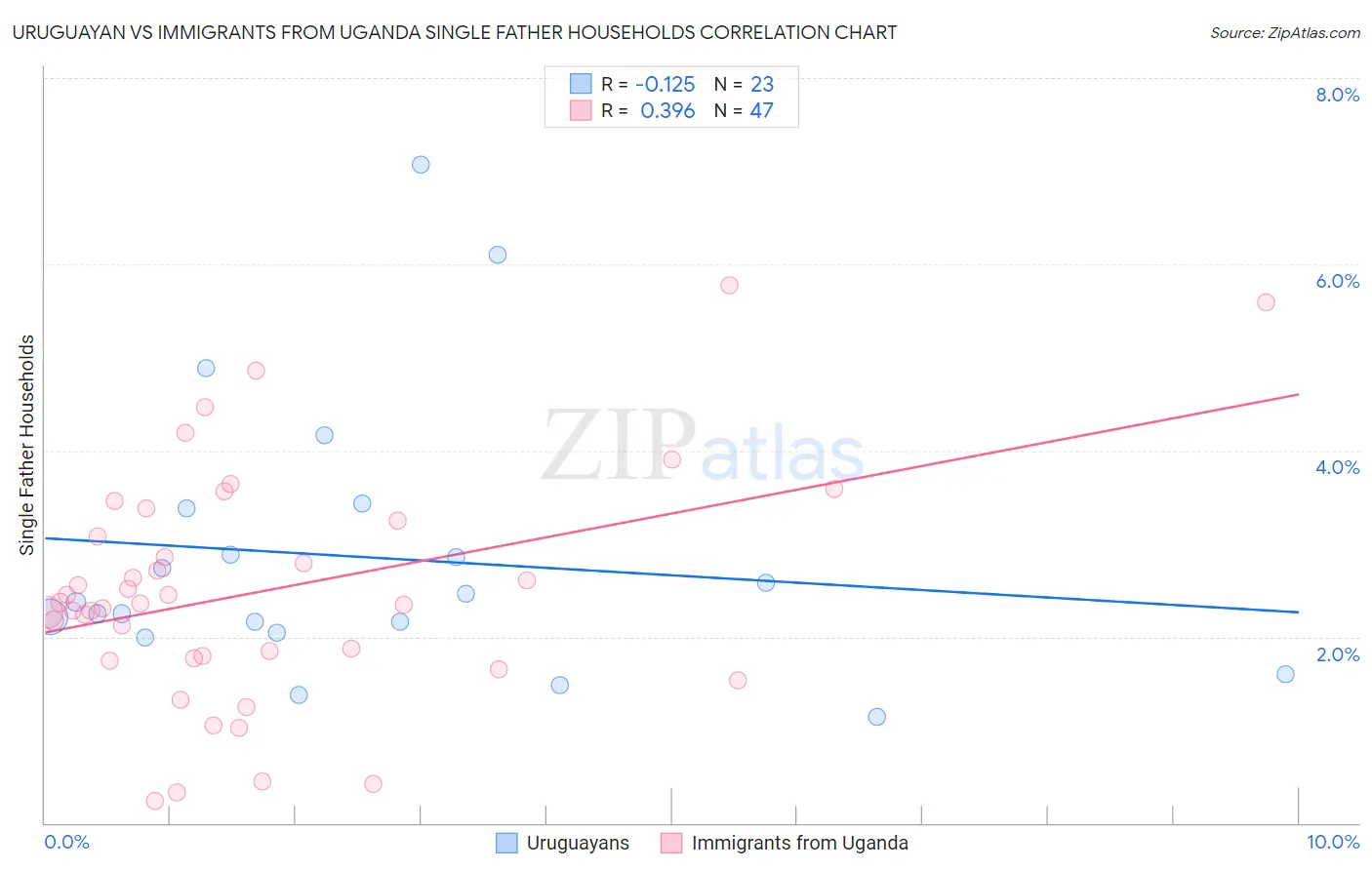 Uruguayan vs Immigrants from Uganda Single Father Households