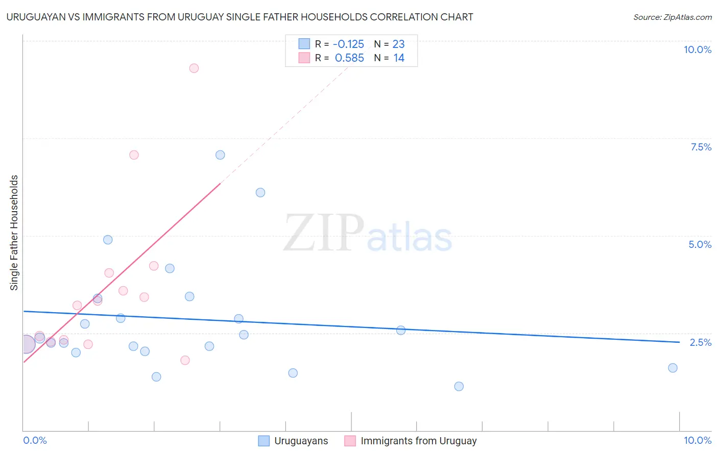 Uruguayan vs Immigrants from Uruguay Single Father Households
