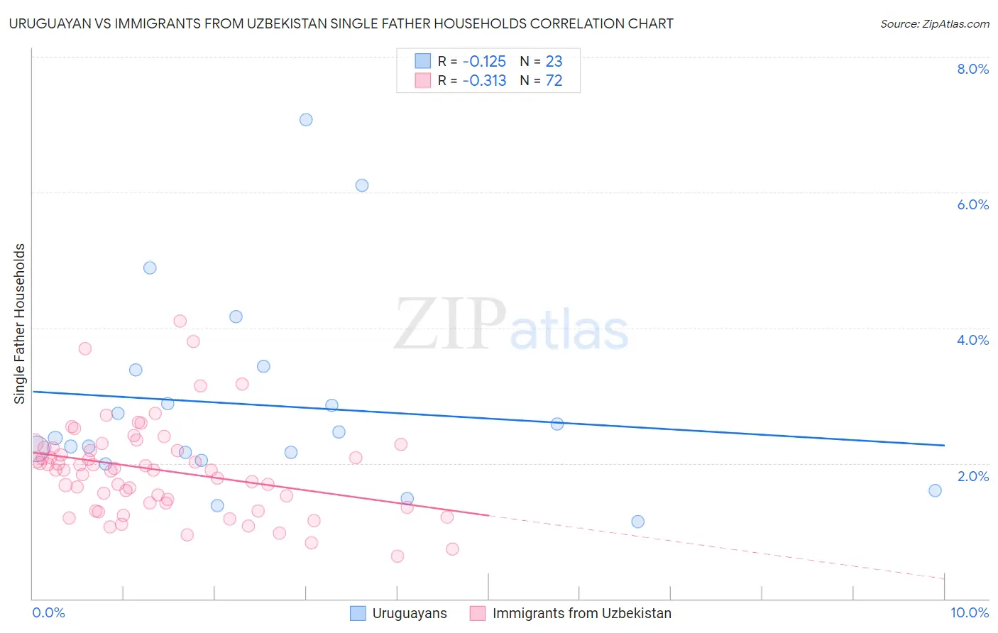 Uruguayan vs Immigrants from Uzbekistan Single Father Households