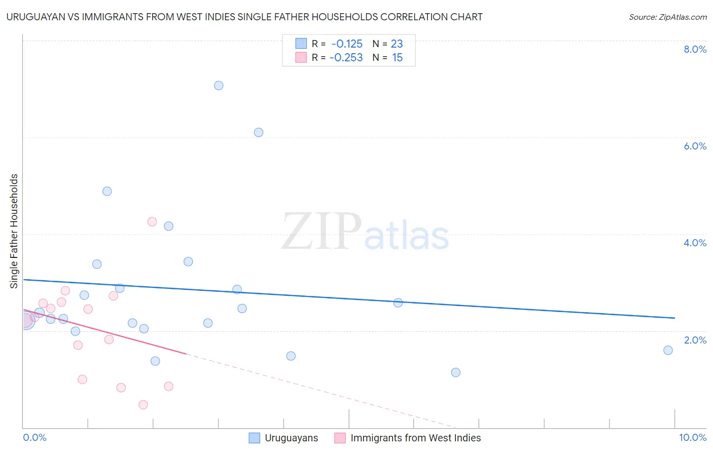 Uruguayan vs Immigrants from West Indies Single Father Households