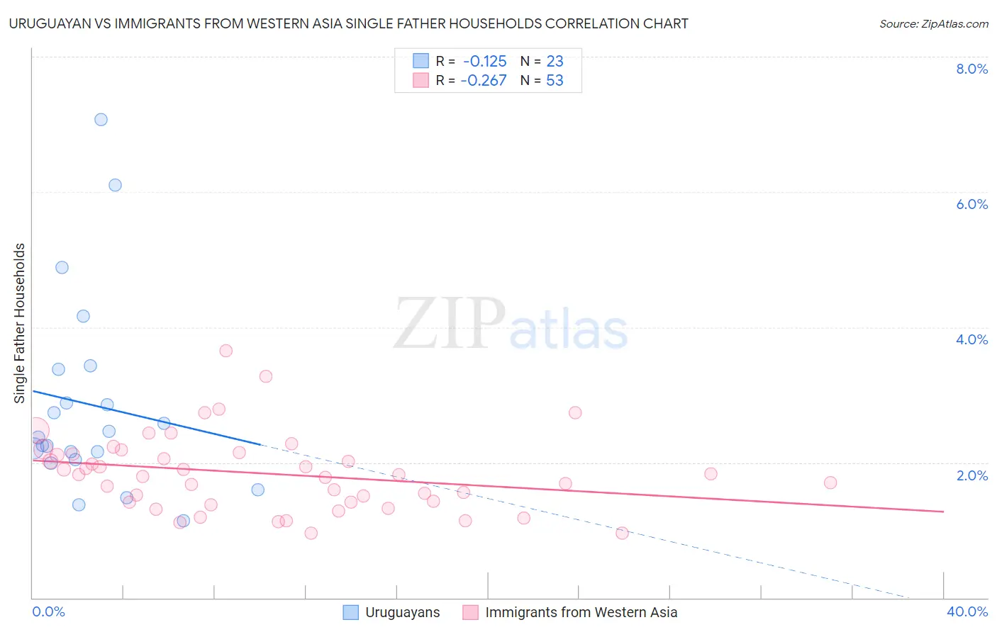 Uruguayan vs Immigrants from Western Asia Single Father Households