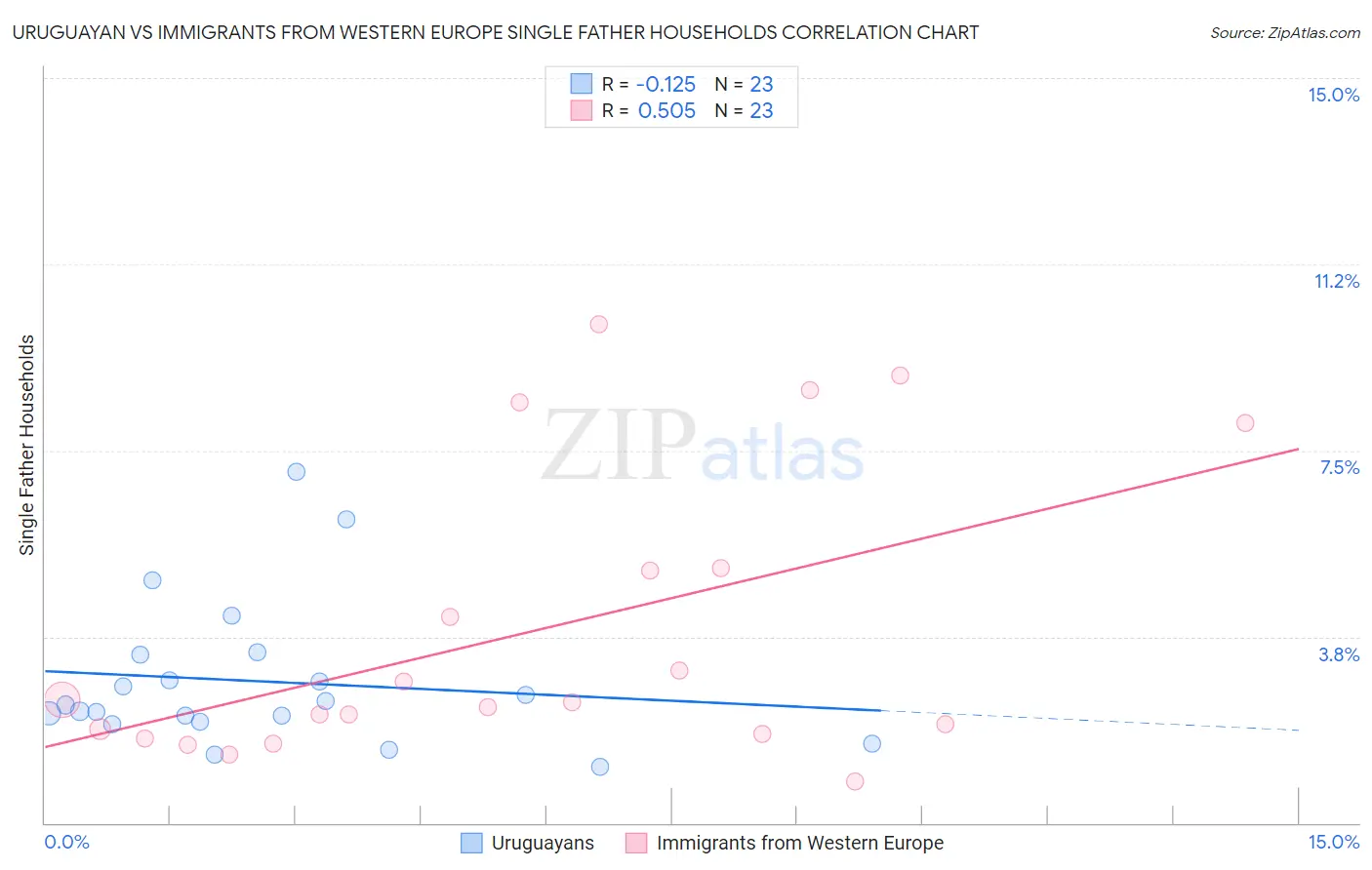 Uruguayan vs Immigrants from Western Europe Single Father Households