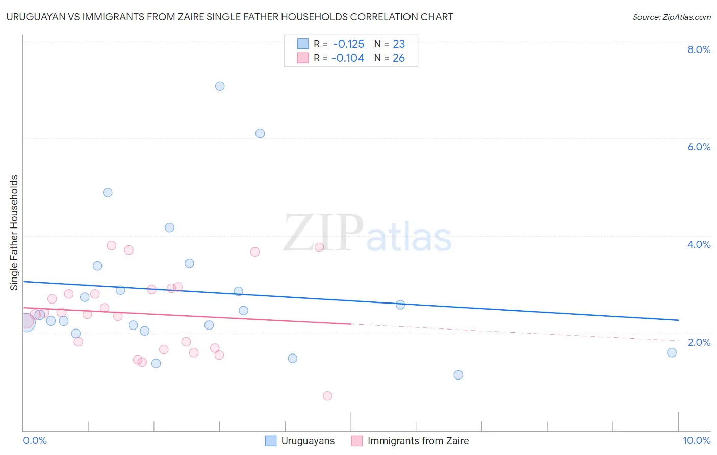 Uruguayan vs Immigrants from Zaire Single Father Households