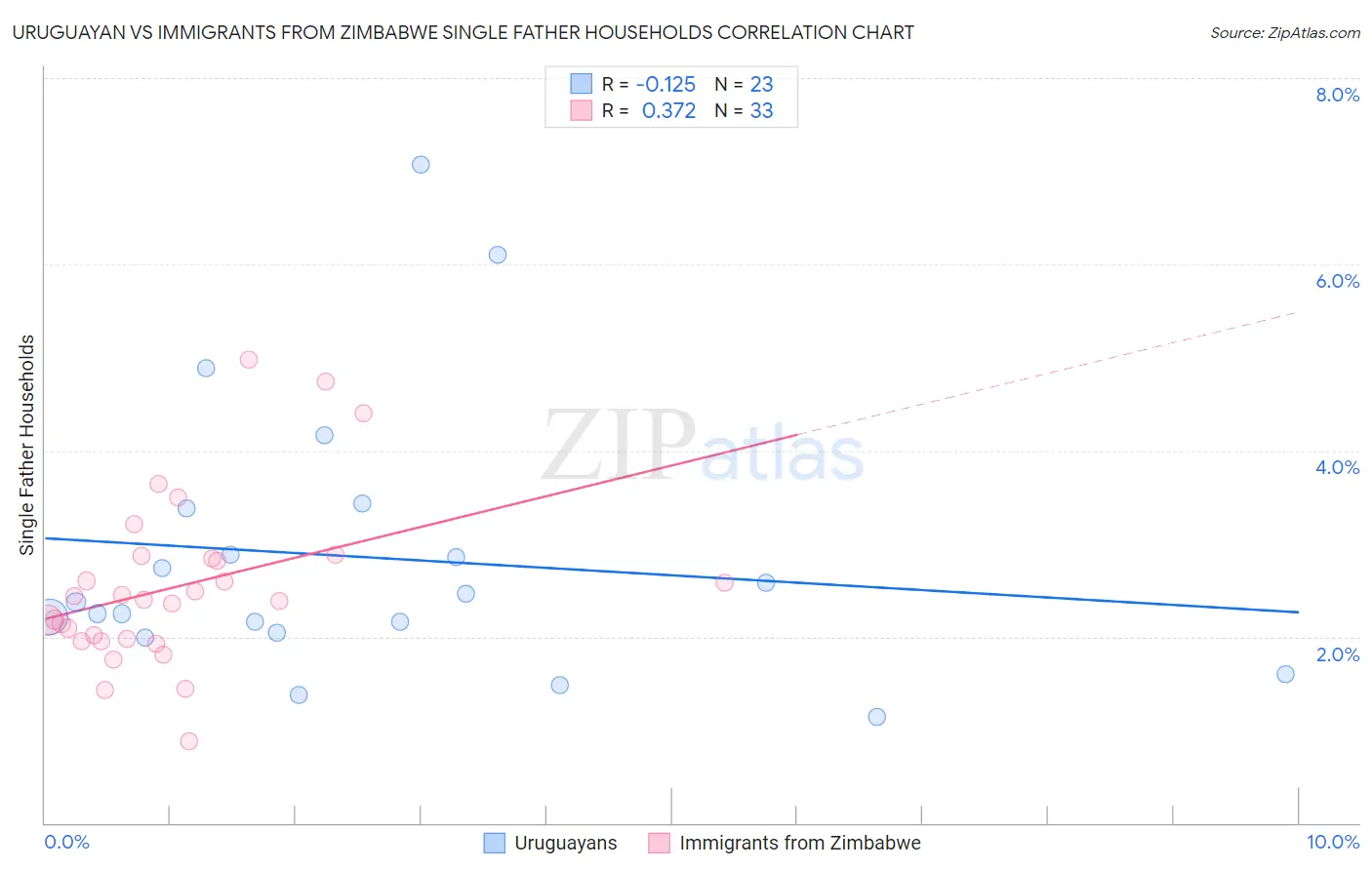 Uruguayan vs Immigrants from Zimbabwe Single Father Households