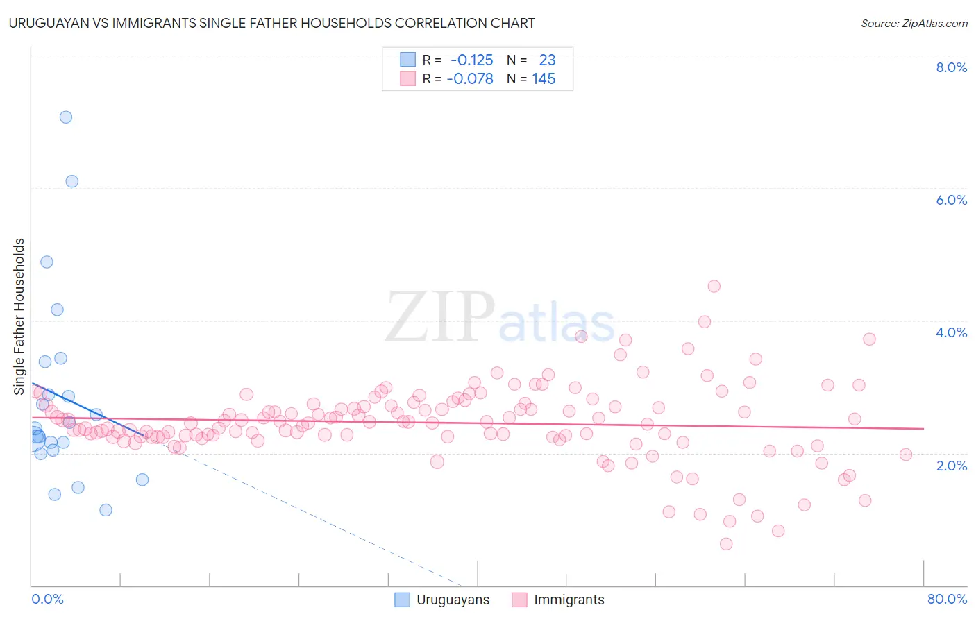 Uruguayan vs Immigrants Single Father Households