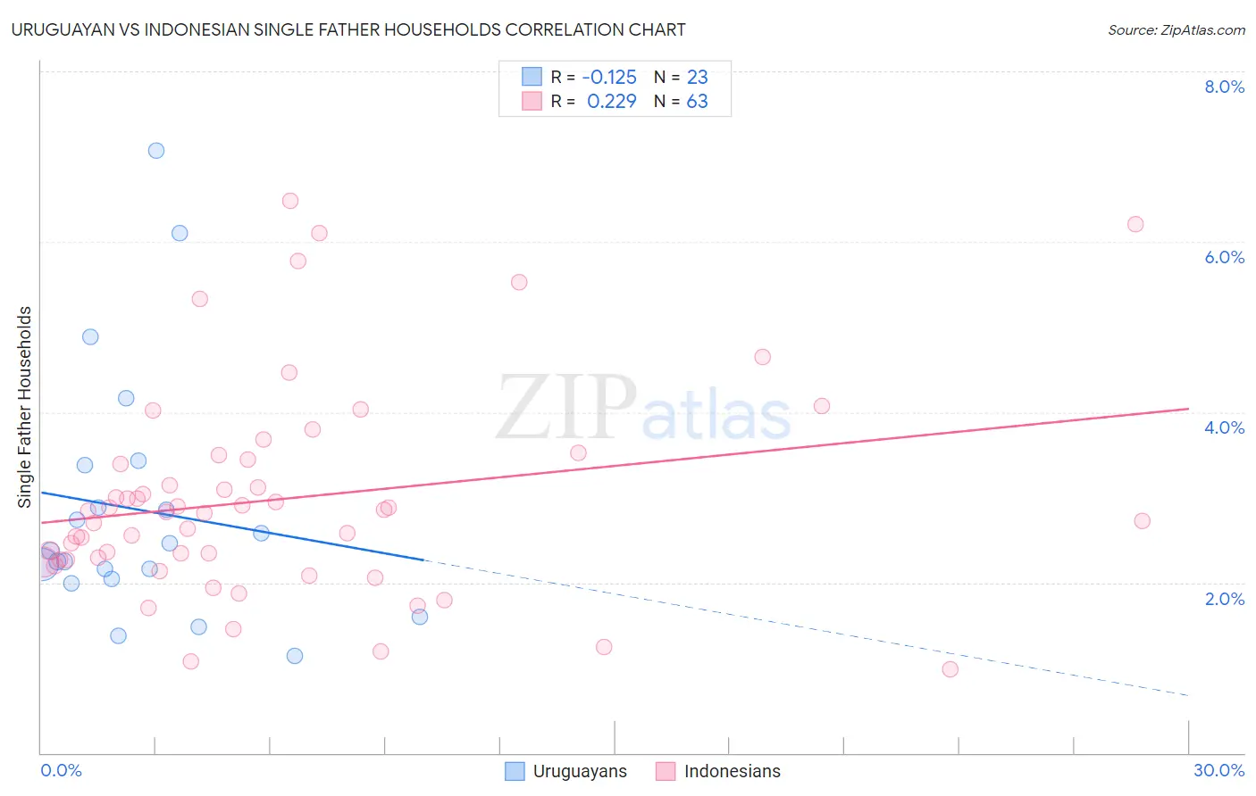Uruguayan vs Indonesian Single Father Households