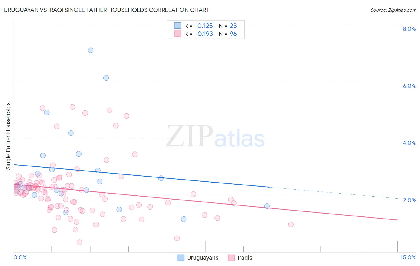 Uruguayan vs Iraqi Single Father Households